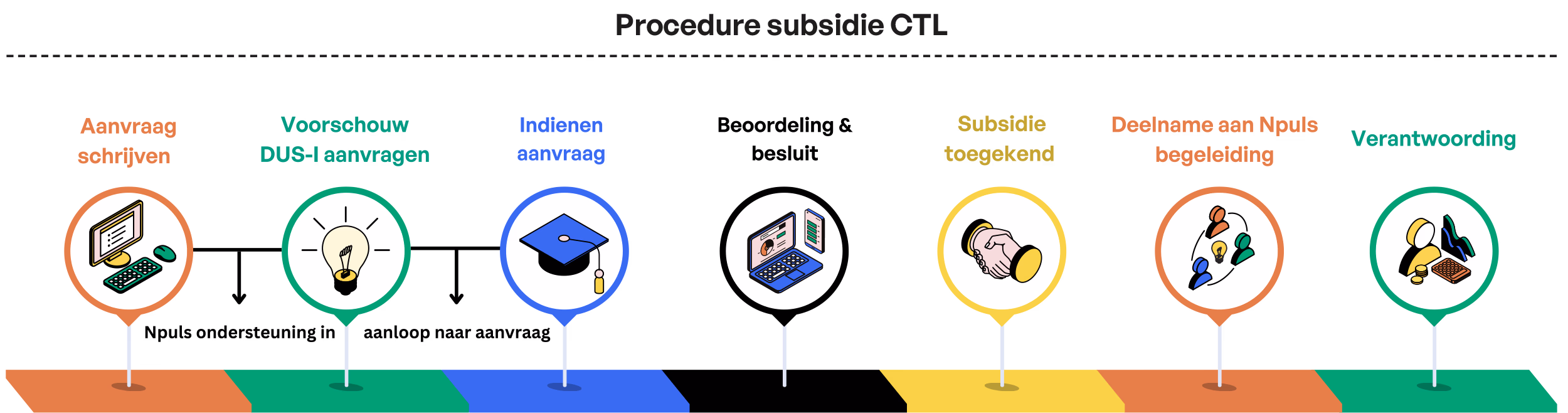 Afbeelding Ctl Procedure