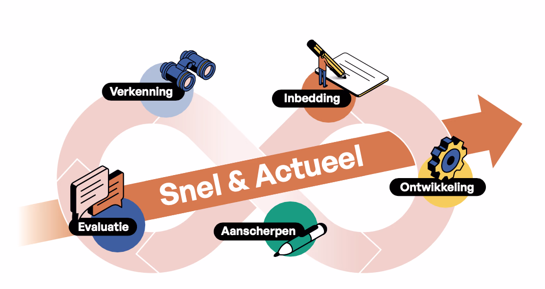 Beeld Aanpak Microcredentials Met Pijl