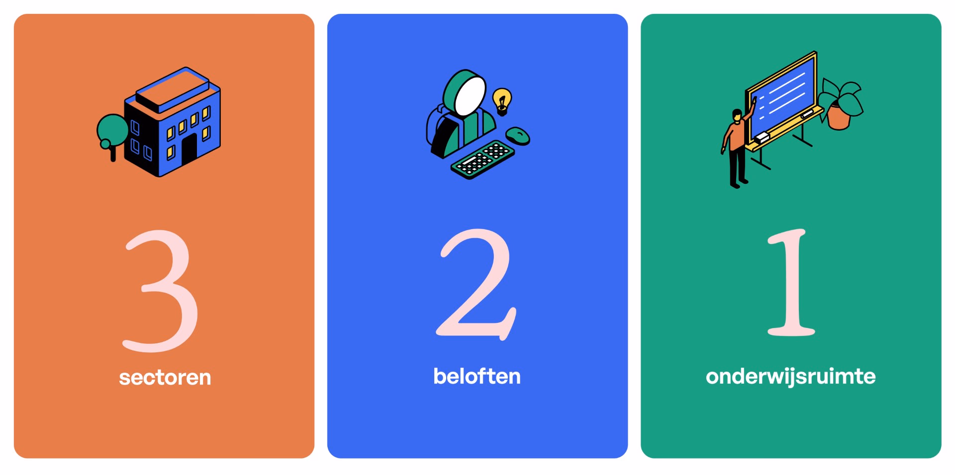 3 Sectoren 2 Beloften 1 Onderwijsruimte