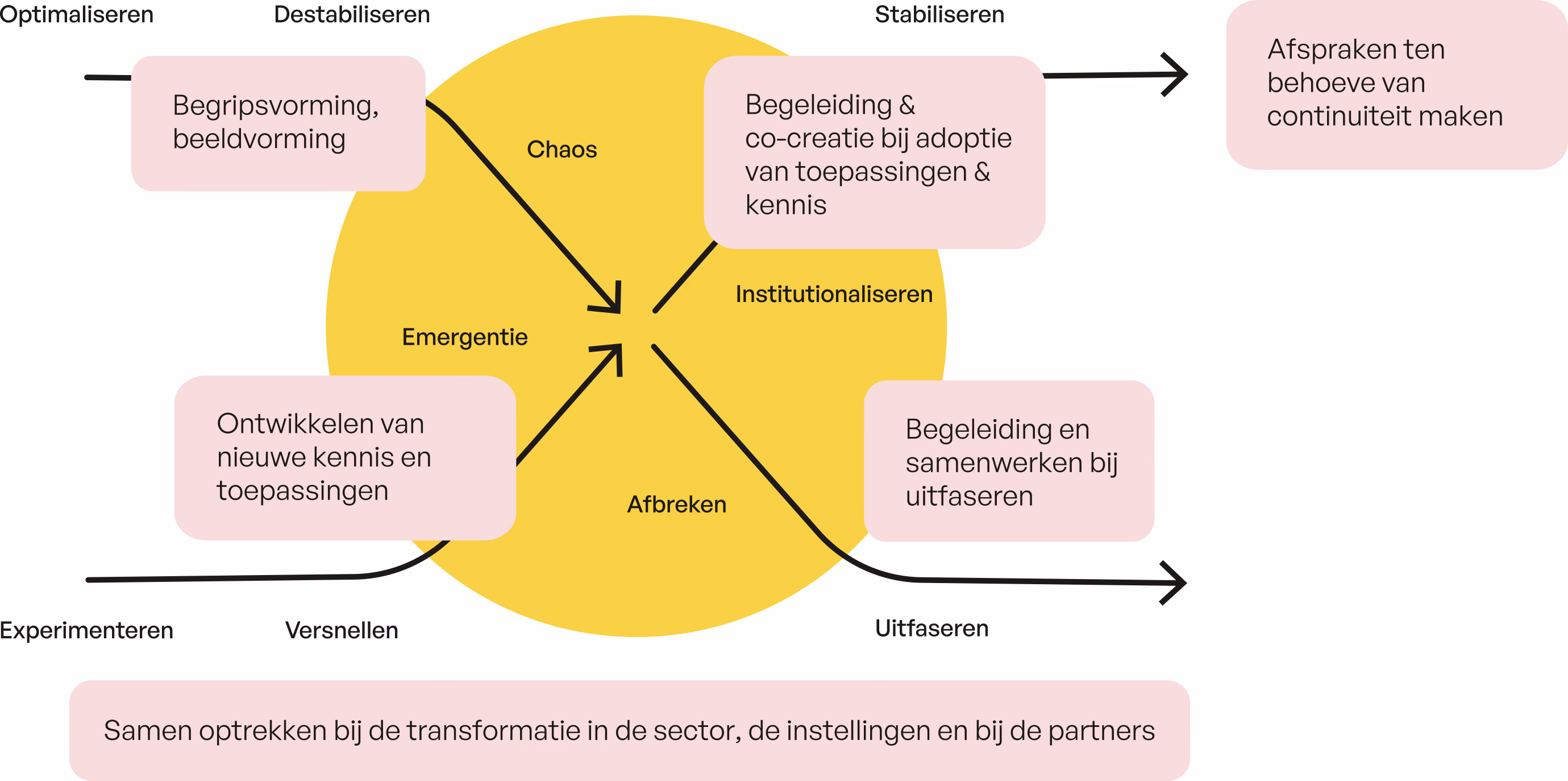 Visualisatie samen transformeren